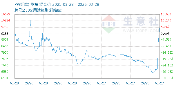 PP(纤维)走势图