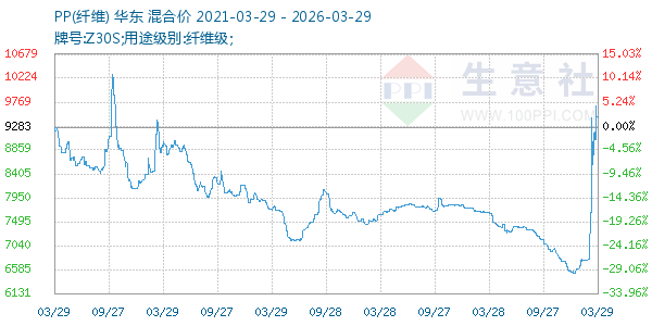 PP(纤维)走势图