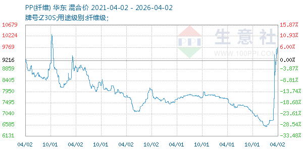 PP(纤维)走势图