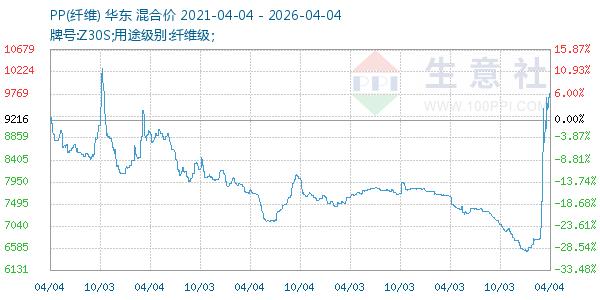 PP(纤维)走势图
