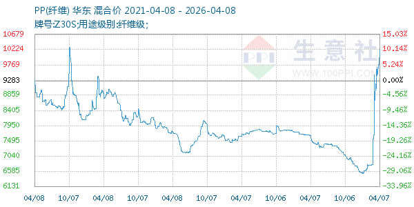PP(纤维)走势图