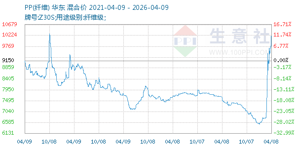 PP(纤维)走势图