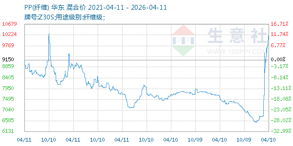 PP(纤维)走势图