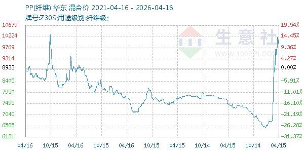 PP(纤维)走势图