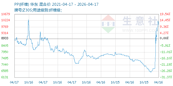 PP(纤维)走势图