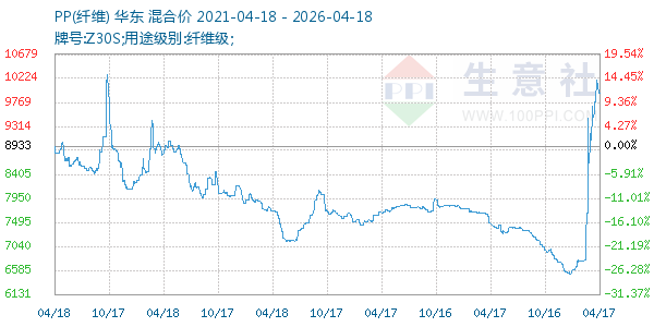 PP(纤维)走势图