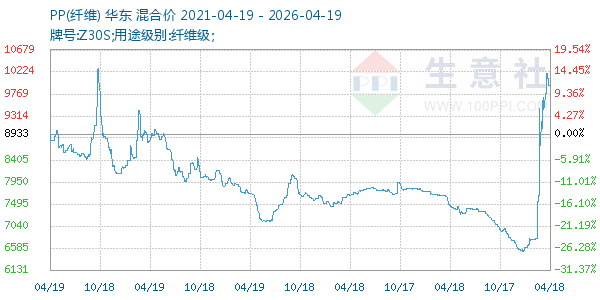 PP(纤维)走势图