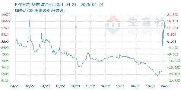 PP(纤维)走势图