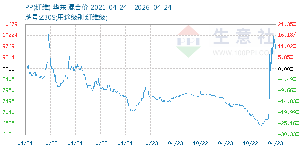 PP(纤维)走势图