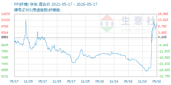 PP(纤维)走势图