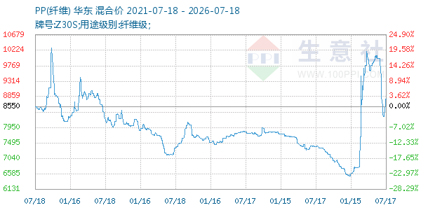 PP(纤维)走势图