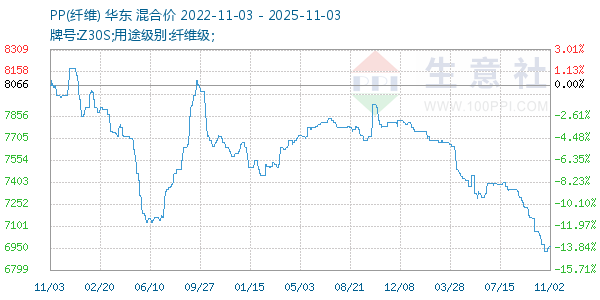 PP(纤维)走势图