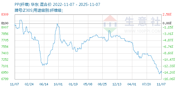 PP(纤维)走势图
