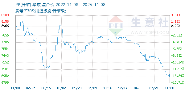 PP(纤维)走势图