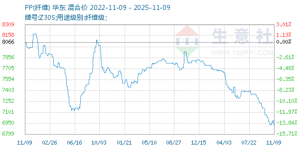 PP(纤维)走势图