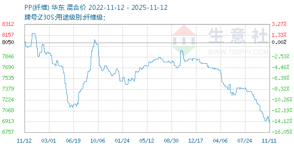 PP(纤维)走势图