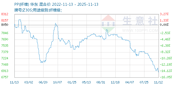 PP(纤维)走势图