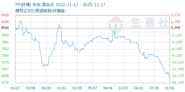 PP(纤维)走势图