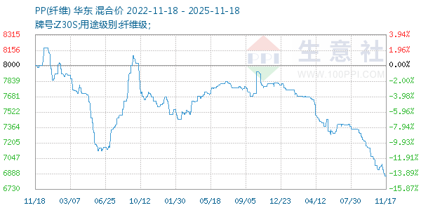 PP(纤维)走势图