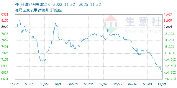 PP(纤维)走势图