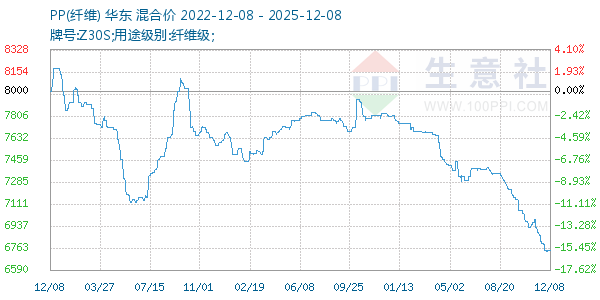 PP(纤维)走势图