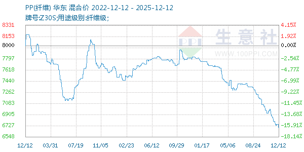 PP(纤维)走势图