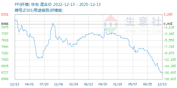 PP(纤维)走势图