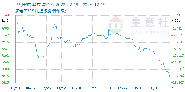 PP(纤维)走势图