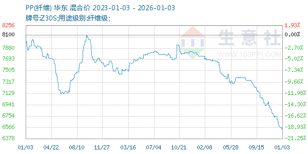 PP(纤维)走势图