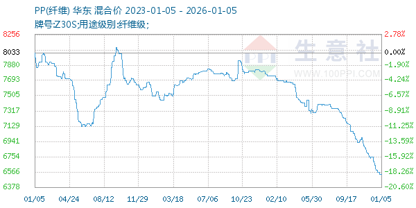 PP(纤维)走势图