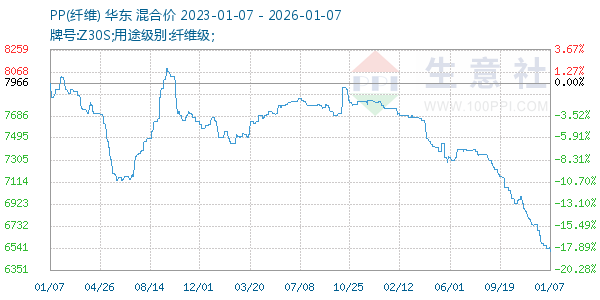 PP(纤维)走势图