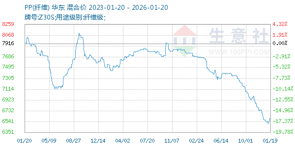 PP(纤维)走势图