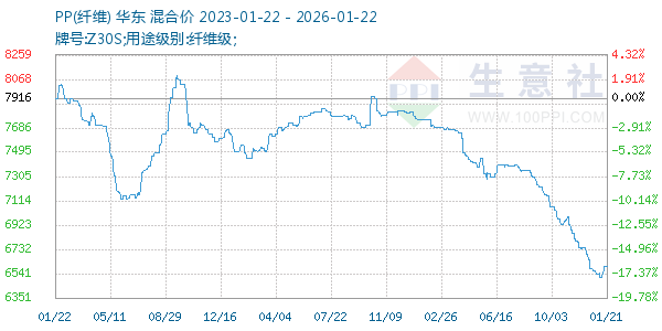 PP(纤维)走势图