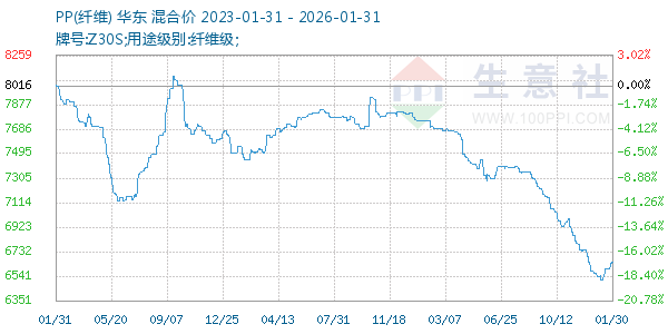 PP(��ά)����ͼ