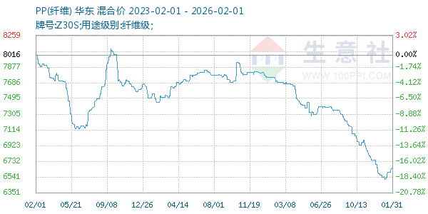 PP(��ά)����ͼ