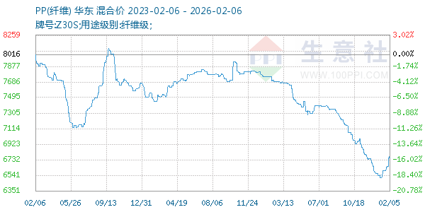 PP(纤维)走势图