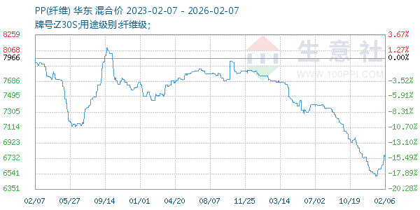 PP(纤维)走势图