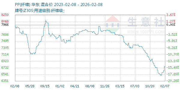 PP(纤维)走势图