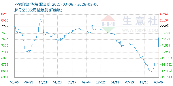 PP(纤维)走势图