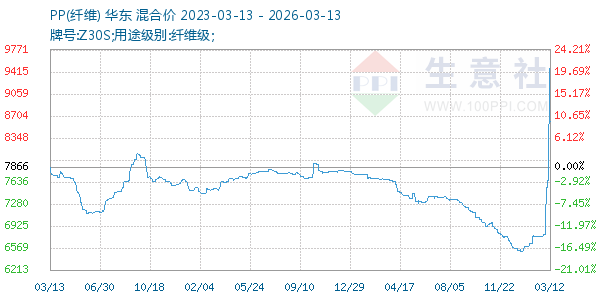PP(纤维)走势图