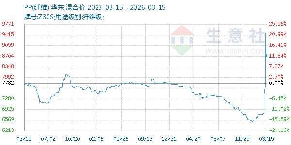 PP(纤维)走势图