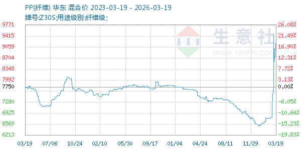 PP(纤维)走势图