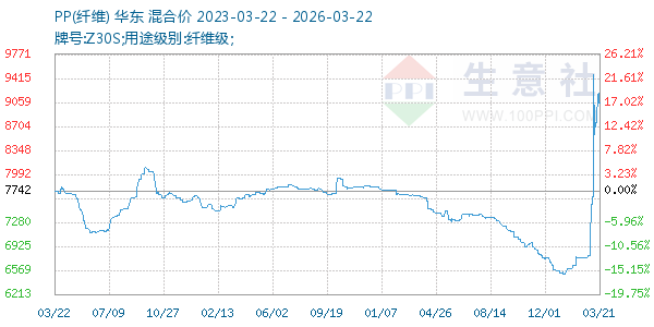 PP(纤维)走势图