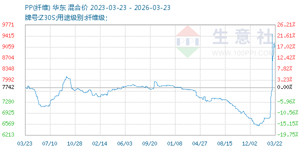 PP(纤维)走势图