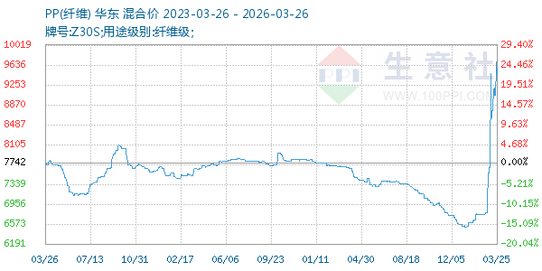 PP(纤维)走势图