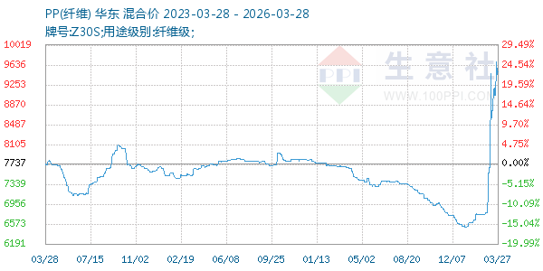 PP(纤维)走势图