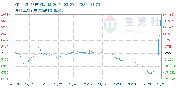 PP(纤维)走势图
