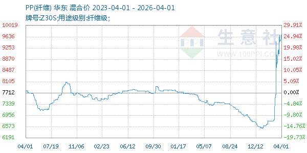 PP(纤维)走势图