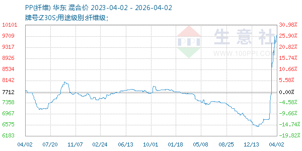 PP(纤维)走势图