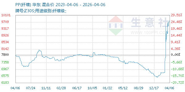 PP(纤维)走势图